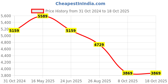 myntra.com Reebok Men Zig Dynamica 4 Lace-Ups Running Shoes reebok Price History Graph from 31 Oct 2024 to 18 Oct 2025
