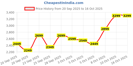 myntra.com Reebok Men Zig Dynamica Lite Running Shoes reebok Price History Graph from 20 Sep 2025 to 15 Oct 2025
