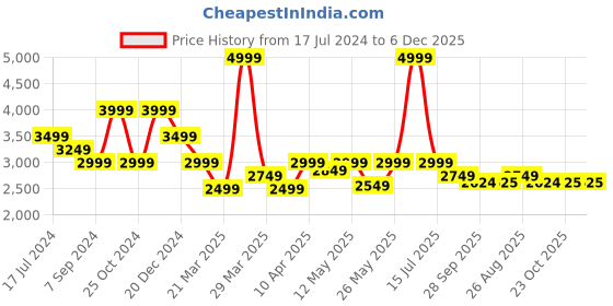 myntra.com Reebok Mens Cricket Re Volve Tech reebok Price History Graph from 17 Jul 2024 to 5 Dec 2025