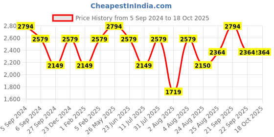 myntra.com Reebok Mens Effect Runner Shoes reebok Price History Graph from 5 Sep 2024 to 18 Oct 2025