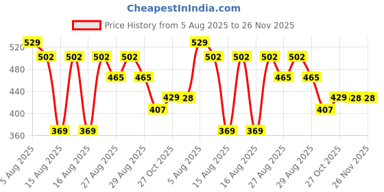 myntra.com Reebok Mid-Rise Basic Brief-LJSBF01-SDOW reebok Price History Graph from 5 Aug 2025 to 25 Nov 2025