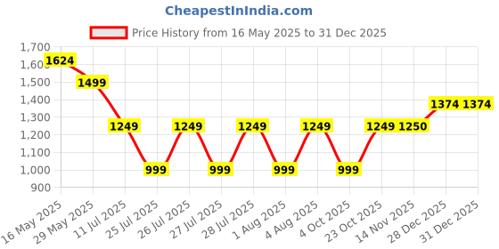 myntra.com Reebok Mid-Rise Joggers reebok Price History Graph from 16 May 2025 to 31 Dec 2025