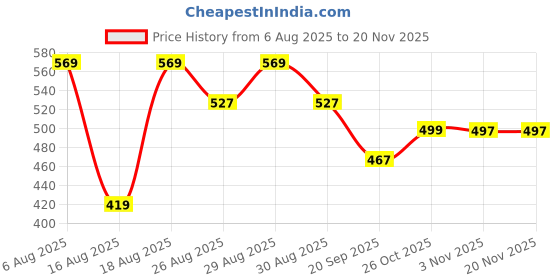 myntra.com Reebok Mid-Rise Long Trunk LJSLTRK01-BLKW reebok Price History Graph from 6 Aug 2025 to 20 Nov 2025