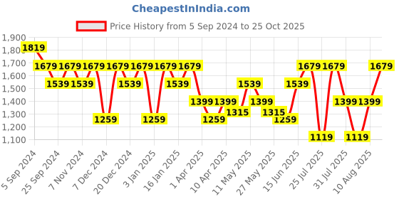 myntra.com Reebok Mid Rise Shorts reebok Price History Graph from 5 Sep 2024 to 25 Oct 2025