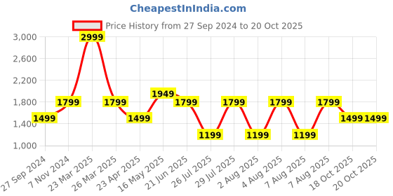 myntra.com Reebok Mid-Rise Track Pant reebok Price History Graph from 27 Sep 2024 to 20 Oct 2025