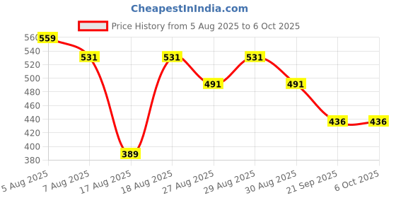 myntra.com Reebok Mid Rise Trunk-BLTRK01-BLK reebok Price History Graph from 5 Aug 2025 to 4 Oct 2025