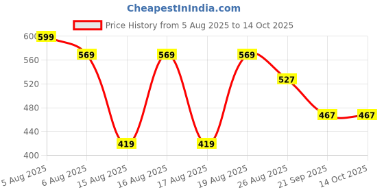 myntra.com Reebok Mid Rise Trunk-MMJLTRK01-GRY3 reebok Price History Graph from 5 Aug 2025 to 14 Oct 2025