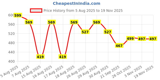 myntra.com Reebok Mid Rise Trunk-MMJLTRK01-OBLU reebok Price History Graph from 5 Aug 2025 to 19 Nov 2025