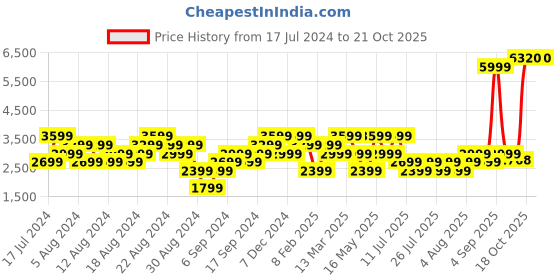 myntra.com Reebok Mock Collar Pullover Sweatshirt reebok Price History Graph from 17 Jul 2024 to 21 Oct 2025