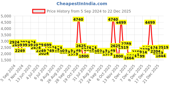 myntra.com Reebok Mock-Collar Zip-Up Gusto Sporty Jacket reebok Price History Graph from 5 Sep 2024 to 22 Dec 2025
