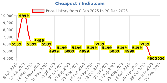 myntra.com Reebok Nanoflex Adventure Tr Men Training Shoes reebok Price History Graph from 8 Feb 2025 to 20 Dec 2025