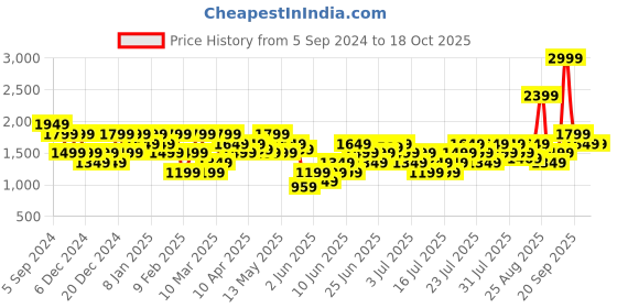 myntra.com Reebok Navy Blue & Pink Abstract Styled Back Bra reebok Price History Graph from 5 Sep 2024 to 17 Oct 2025