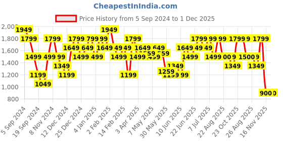 myntra.com Reebok Navy Blue & Red TS Lux Strappy Lightly Padded Printed Training Bra reebok Price History Graph from 5 Sep 2024 to 1 Dec 2025