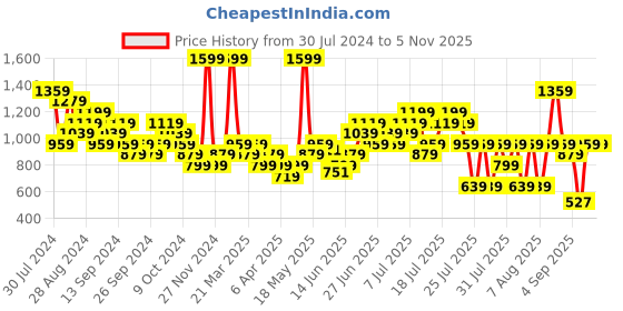myntra.com Reebok Neo Men Speedwick Sports Shorts reebok Price History Graph from 30 Jul 2024 to 4 Nov 2025