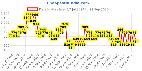 myntra.com Reebok Neo Performance Printed Round Neck T-Shirt reebok Price History Graph from 17 Jul 2024 to 21 Sep 2025