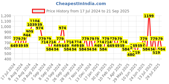 myntra.com Reebok Neo Performance Printed Slim-Fit T-Shirt reebok Price History Graph from 17 Jul 2024 to 21 Sep 2025