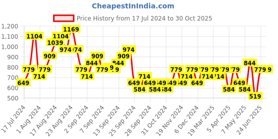 myntra.com Reebok Neo Performance Printed Slim-Fit T-Shirt reebok Price History Graph from 17 Jul 2024 to 29 Oct 2025