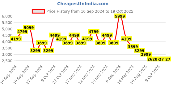 myntra.com Reebok Neo Vector Printed Zip-Up Tracksuit reebok Price History Graph from 16 Sep 2024 to 18 Oct 2025