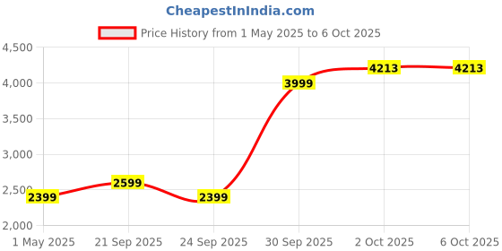 myntra.com Reebok Open Front Jacket reebok Price History Graph from 1 May 2025 to 5 Oct 2025