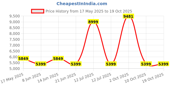 myntra.com Reebok Open Front Jacket reebok Price History Graph from 17 May 2025 to 18 Oct 2025