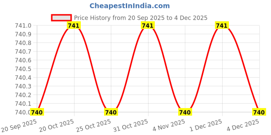 myntra.com Reebok Pack Of 2 Low Rise Anti bacterial Basic Briefs reebok Price History Graph from 20 Sep 2025 to 4 Dec 2025