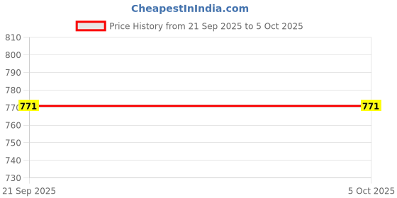 myntra.com Reebok Pack Of 2 Men Solid Mid Rise Outer Elastic Basic Briefs reebok Price History Graph from 21 Sep 2025 to 4 Oct 2025
