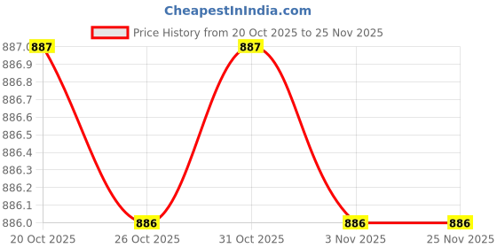 myntra.com Reebok Pack Of 3 Low Rise Anti bacterial Cotton Basic Briefs reebok Price History Graph from 20 Oct 2025 to 24 Nov 2025