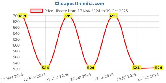 myntra.com Reebok Pack Of 3 Men Printed Awning Lowcut Socks reebok Price History Graph from 17 Nov 2024 to 19 Oct 2025