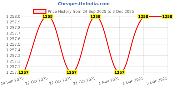 myntra.com Reebok Pack Of 3 Mid Rise Basic Trunks reebok Price History Graph from 24 Sep 2025 to 1 Dec 2025