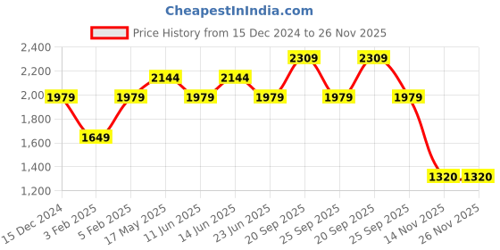 myntra.com Reebok Playware Men Running Sports Shoes reebok Price History Graph from 15 Dec 2024 to 25 Nov 2025