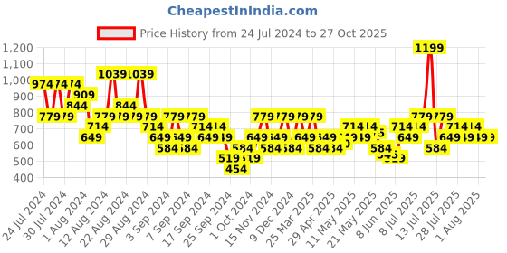 myntra.com Reebok Polo Collar Training T-shirt reebok Price History Graph from 24 Jul 2024 to 27 Oct 2025