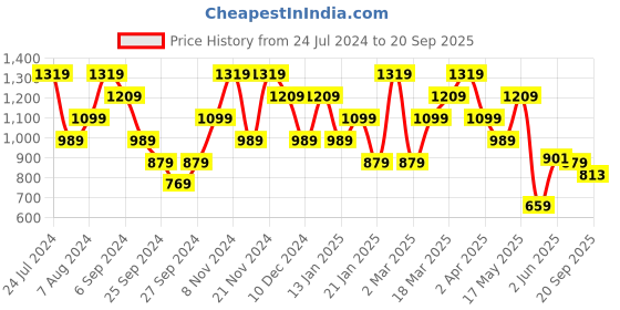 myntra.com Reebok Polo Neck Tshirts reebok Price History Graph from 24 Jul 2024 to 20 Sep 2025