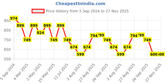 myntra.com Reebok Printed Cotton Training Tshirts reebok Price History Graph from 5 Sep 2024 to 27 Nov 2025