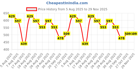 myntra.com Reebok Printed Mid Rise Trunk-LJATRK01-VCHK reebok Price History Graph from 5 Aug 2025 to 29 Nov 2025