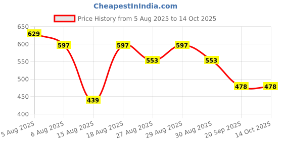 myntra.com Reebok Printed Mid Rise Trunk-LJATRK01-VRED reebok Price History Graph from 5 Aug 2025 to 13 Oct 2025