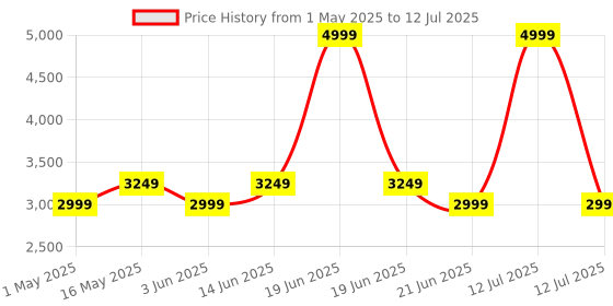 myntra.com Reebok Printed Open Front Jacket reebok Price History Graph from 1 May 2025 to 12 Jul 2025