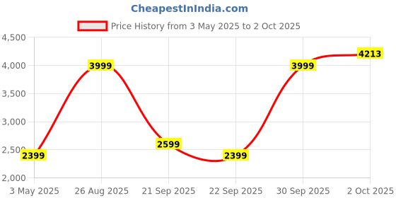 myntra.com Reebok Printed Open Front Jacket reebok Price History Graph from 3 May 2025 to 2 Oct 2025