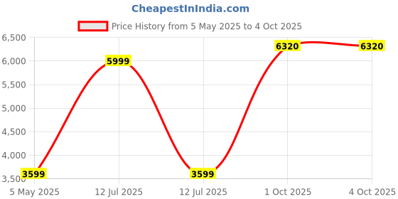 myntra.com Reebok Printed Open Front Jacket reebok Price History Graph from 5 May 2025 to 4 Oct 2025