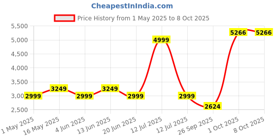 myntra.com Reebok Printed Open Front Jacket reebok Price History Graph from 1 May 2025 to 8 Oct 2025