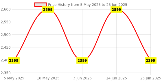 myntra.com Reebok Printed Open Front Jacket reebok Price History Graph from 5 May 2025 to 25 Jun 2025
