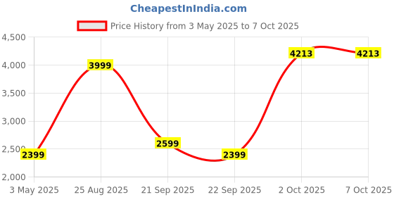 myntra.com Reebok Printed Open Front Jacket reebok Price History Graph from 3 May 2025 to 2 Oct 2025