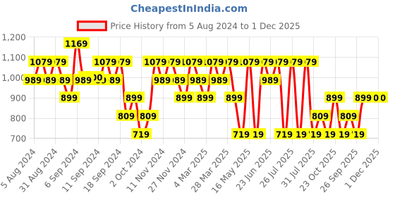 myntra.com Reebok Printed Relaxed-Fit T-Shirt reebok Price History Graph from 5 Aug 2024 to 1 Dec 2025