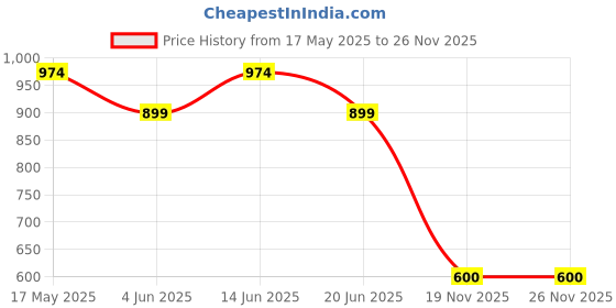 myntra.com Reebok Printed Round Neck T-Shirt reebok Price History Graph from 17 May 2025 to 25 Nov 2025