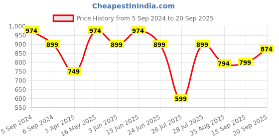 myntra.com Reebok Printed Round Neck Training Tshirts reebok Price History Graph from 5 Sep 2024 to 20 Sep 2025