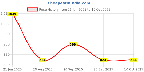 myntra.com Reebok Printed Round Neck Tshirt reebok Price History Graph from 21 Jun 2025 to 4 Oct 2025