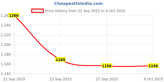 myntra.com Reebok Printed Round Neck Tshirt reebok Price History Graph from 22 Sep 2025 to 4 Oct 2025