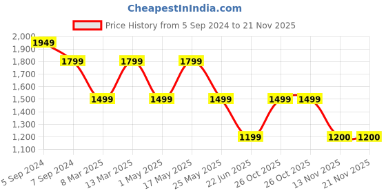 myntra.com Reebok Printed Running Aop Underwired Non Padded Workout Bra reebok Price History Graph from 5 Sep 2024 to 20 Nov 2025