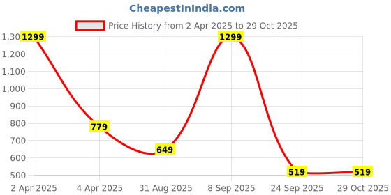 myntra.com Reebok Printed Short Sleeve T-Shirts reebok Price History Graph from 2 Apr 2025 to 29 Oct 2025