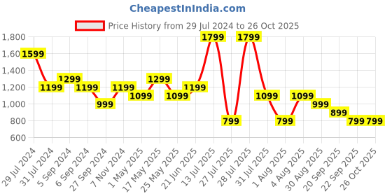 myntra.com Reebok Printed Slim-Fit Ess Polo Collar T-Shirt reebok Price History Graph from 29 Jul 2024 to 26 Oct 2025
