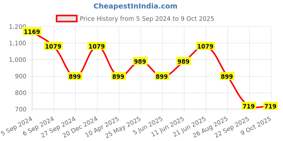 myntra.com Reebok Printed SS Graphic Pure Cotton Speed Wick Tshirt reebok Price History Graph from 5 Sep 2024 to 4 Oct 2025